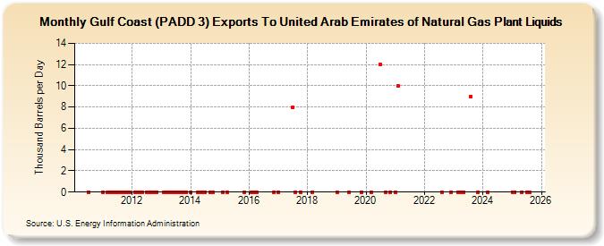 Gulf Coast (PADD 3) Exports To United Arab Emirates of Natural Gas Plant Liquids (Thousand Barrels per Day)