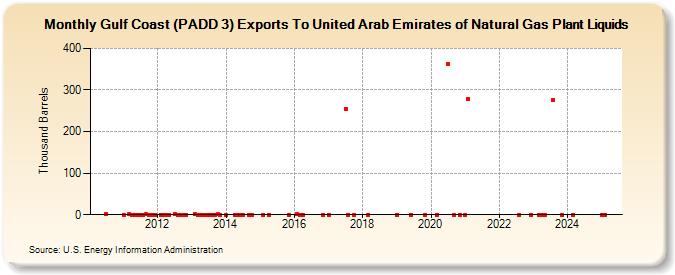 Gulf Coast (PADD 3) Exports To United Arab Emirates of Natural Gas Plant Liquids (Thousand Barrels)