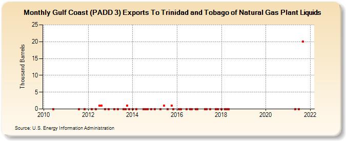 Gulf Coast (PADD 3) Exports To Trinidad and Tobago of Natural Gas Plant Liquids (Thousand Barrels)
