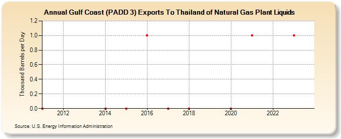 Gulf Coast (PADD 3) Exports To Thailand of Natural Gas Plant Liquids (Thousand Barrels per Day)