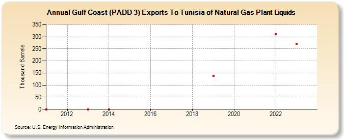 Gulf Coast (PADD 3) Exports To Tunisia of Natural Gas Plant Liquids (Thousand Barrels)