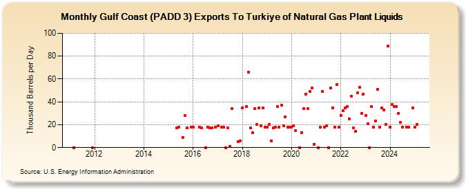 Gulf Coast (PADD 3) Exports To Turkiye of Natural Gas Plant Liquids (Thousand Barrels per Day)