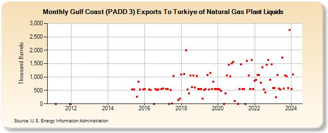 Gulf Coast (PADD 3) Exports To Turkey of Natural Gas Plant Liquids (Thousand Barrels)