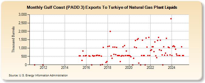 Gulf Coast (PADD 3) Exports To Turkiye of Natural Gas Plant Liquids (Thousand Barrels)