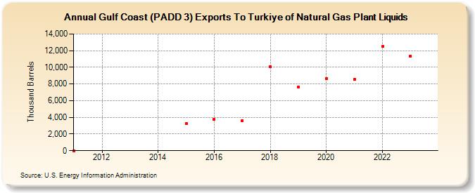 Gulf Coast (PADD 3) Exports To Turkiye of Natural Gas Plant Liquids (Thousand Barrels)