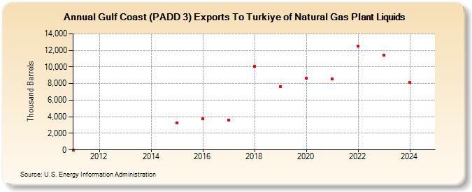 Gulf Coast (PADD 3) Exports To Turkiye of Natural Gas Plant Liquids (Thousand Barrels)