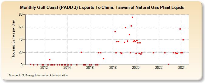Gulf Coast (PADD 3) Exports To China, Taiwan of Natural Gas Plant Liquids (Thousand Barrels per Day)