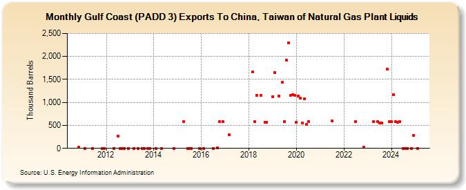 Gulf Coast (PADD 3) Exports To China, Taiwan of Natural Gas Plant Liquids (Thousand Barrels)