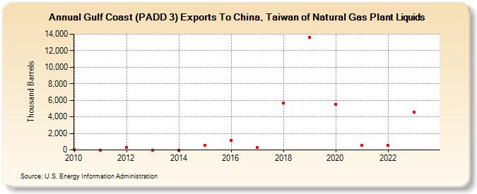 Gulf Coast (PADD 3) Exports To China, Taiwan of Natural Gas Plant Liquids (Thousand Barrels)