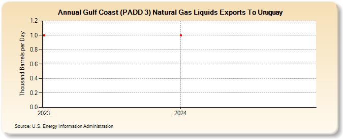 Gulf Coast (PADD 3) Natural Gas Liquids Exports To Uruguay (Thousand Barrels per Day)