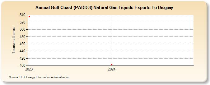 Gulf Coast (PADD 3) Natural Gas Liquids Exports To Uruguay (Thousand Barrels)