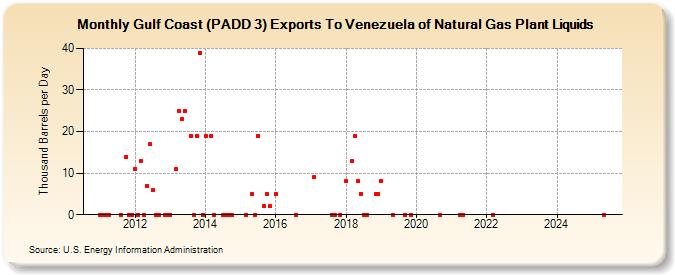 Gulf Coast (PADD 3) Exports To Venezuela of Natural Gas Plant Liquids (Thousand Barrels per Day)