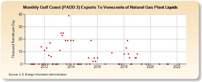 Gulf Coast (PADD 3) Exports To Venezuela of Natural Gas Plant Liquids (Thousand Barrels per Day)