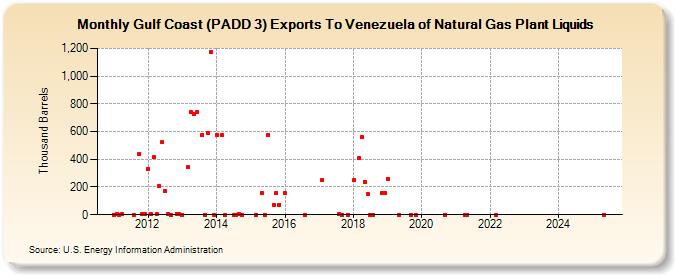 Gulf Coast (PADD 3) Exports To Venezuela of Natural Gas Plant Liquids (Thousand Barrels)