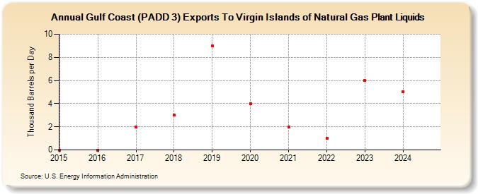 Gulf Coast (PADD 3) Exports To Virgin Islands of Natural Gas Plant Liquids (Thousand Barrels per Day)