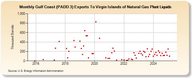 Gulf Coast (PADD 3) Exports To Virgin Islands of Natural Gas Plant Liquids (Thousand Barrels)