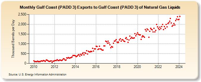 Gulf Coast (PADD 3) Exports to Gulf Coast (PADD 3) of Natural Gas Liquids (Thousand Barrels per Day)