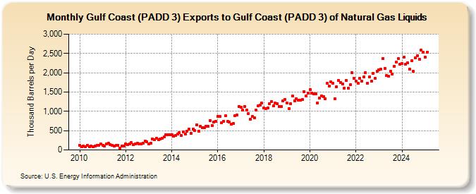 Gulf Coast (PADD 3) Exports to Gulf Coast (PADD 3) of Natural Gas Liquids (Thousand Barrels per Day)