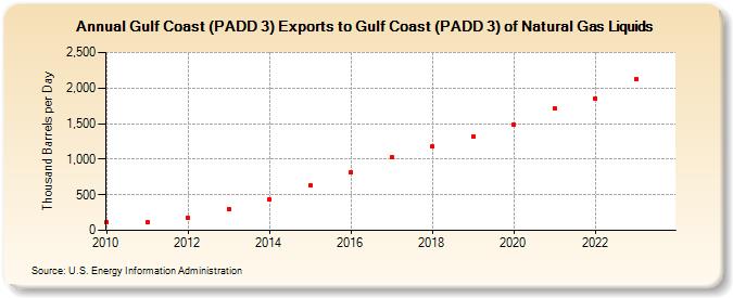 Gulf Coast (PADD 3) Exports to Gulf Coast (PADD 3) of Natural Gas Liquids (Thousand Barrels per Day)