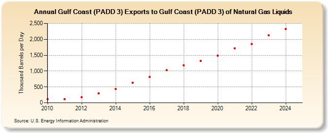 Gulf Coast (PADD 3) Exports to Gulf Coast (PADD 3) of Natural Gas Liquids (Thousand Barrels per Day)