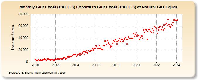 Gulf Coast (PADD 3) Exports to Gulf Coast (PADD 3) of Natural Gas Liquids (Thousand Barrels)