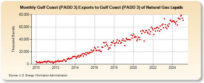 Gulf Coast (PADD 3) Exports to Gulf Coast (PADD 3) of Natural Gas Liquids (Thousand Barrels)