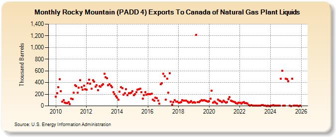 Rocky Mountain (PADD 4) Exports To Canada of Natural Gas Plant Liquids (Thousand Barrels)