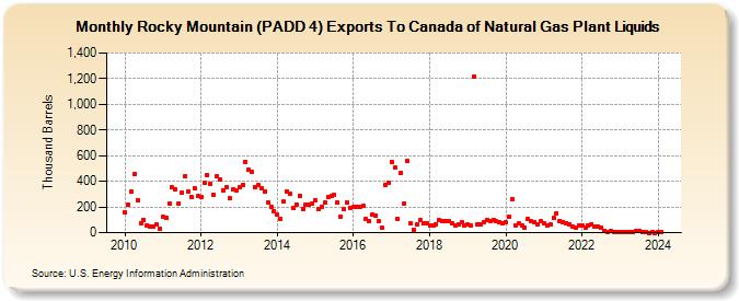 Rocky Mountain (PADD 4) Exports To Canada of Natural Gas Plant Liquids (Thousand Barrels)