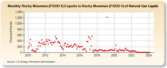 Rocky Mountain (PADD 4) Exports to Rocky Mountain (PADD 4) of Natural Gas Liquids (Thousand Barrels)