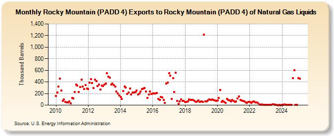 Rocky Mountain (PADD 4) Exports to Rocky Mountain (PADD 4) of Natural Gas Liquids (Thousand Barrels)