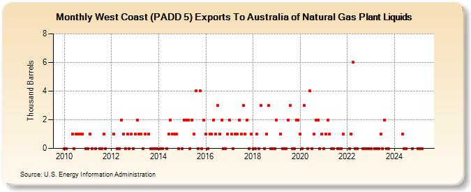 West Coast (PADD 5) Exports To Australia of Natural Gas Plant Liquids (Thousand Barrels)