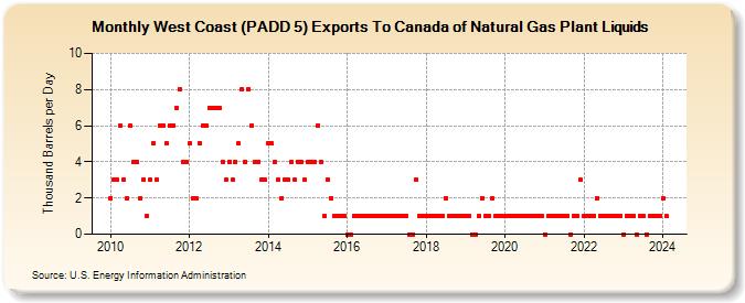 West Coast (PADD 5) Exports To Canada of Natural Gas Plant Liquids (Thousand Barrels per Day)