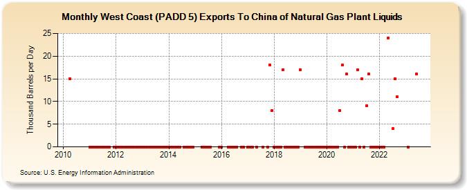 West Coast (PADD 5) Exports To China of Natural Gas Plant Liquids (Thousand Barrels per Day)