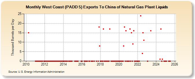 West Coast (PADD 5) Exports To China of Natural Gas Plant Liquids (Thousand Barrels per Day)
