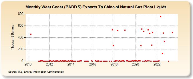 West Coast (PADD 5) Exports To China of Natural Gas Plant Liquids (Thousand Barrels)