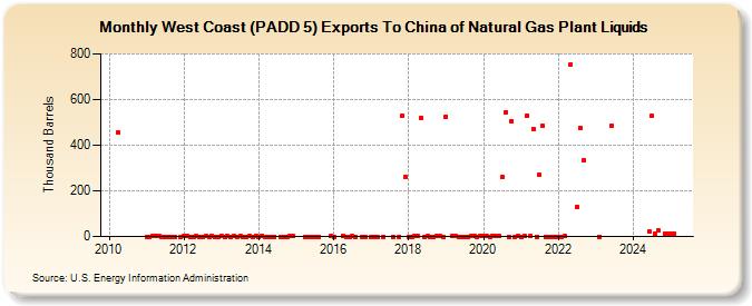 West Coast (PADD 5) Exports To China of Natural Gas Plant Liquids (Thousand Barrels)