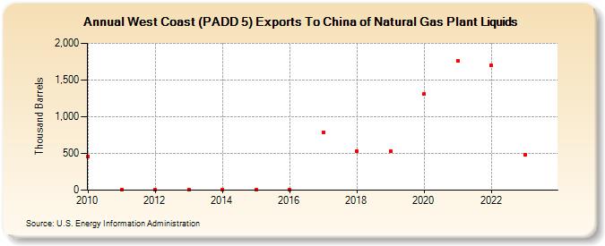 West Coast (PADD 5) Exports To China of Natural Gas Plant Liquids (Thousand Barrels)