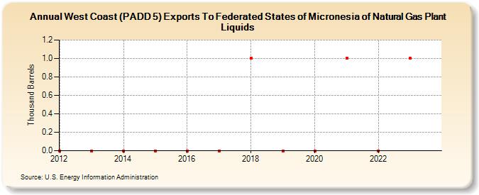 West Coast (PADD 5) Exports To Federated States of Micronesia of Natural Gas Plant Liquids (Thousand Barrels)