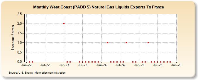 West Coast (PADD 5) Natural Gas Liquids Exports To France (Thousand Barrels)