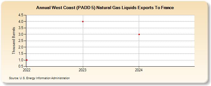 West Coast (PADD 5) Natural Gas Liquids Exports To France (Thousand Barrels)