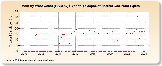 West Coast (PADD 5) Exports To Japan of Natural Gas Plant Liquids (Thousand Barrels per Day)