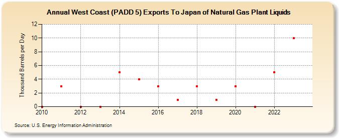 West Coast (PADD 5) Exports To Japan of Natural Gas Plant Liquids (Thousand Barrels per Day)