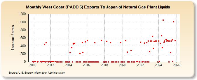 West Coast (PADD 5) Exports To Japan of Natural Gas Plant Liquids (Thousand Barrels)