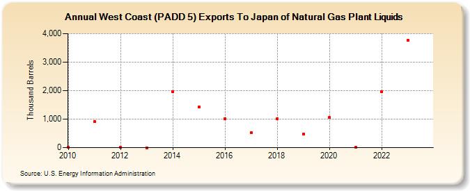 West Coast (PADD 5) Exports To Japan of Natural Gas Plant Liquids (Thousand Barrels)