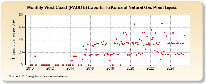 West Coast (PADD 5) Exports To Korea of Natural Gas Plant Liquids (Thousand Barrels per Day)