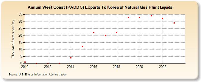 West Coast (PADD 5) Exports To Korea of Natural Gas Plant Liquids (Thousand Barrels per Day)