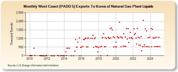 West Coast (PADD 5) Exports To Korea of Natural Gas Plant Liquids (Thousand Barrels)