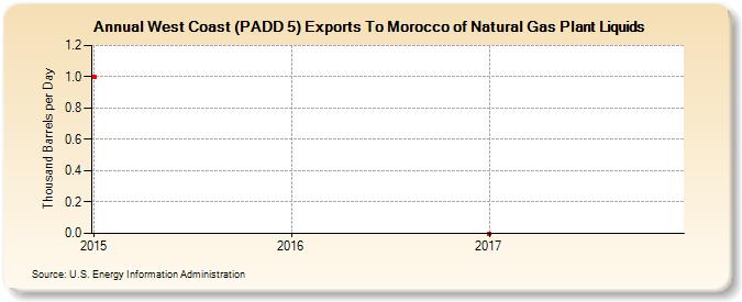 West Coast (PADD 5) Exports To Morocco of Natural Gas Plant Liquids (Thousand Barrels per Day)