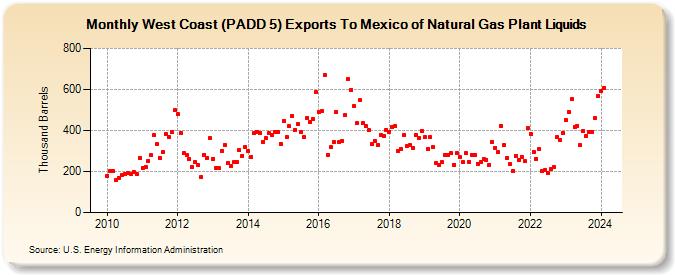 West Coast (PADD 5) Exports To Mexico of Natural Gas Plant Liquids (Thousand Barrels)