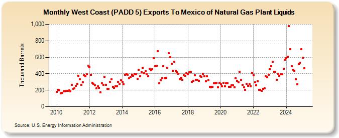 West Coast (PADD 5) Exports To Mexico of Natural Gas Plant Liquids (Thousand Barrels)